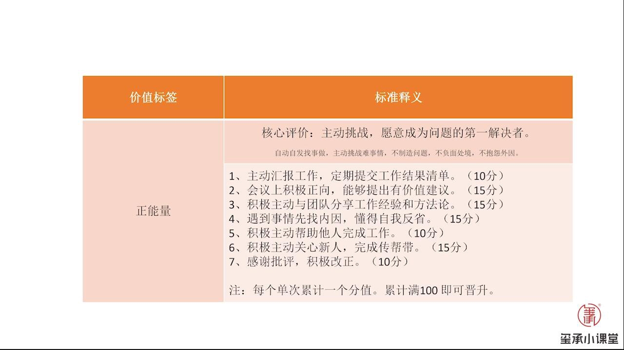 玺承云学堂：大圣-电商最强团队管理 3