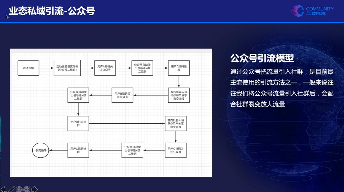 社群公社：业态私域营销实战课-2